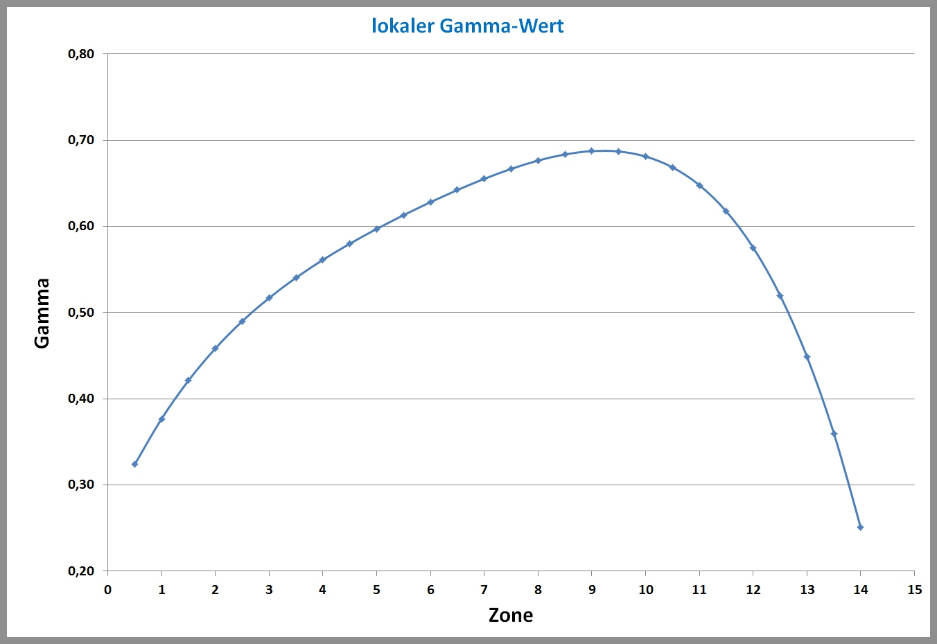 lok Gamma